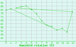 Courbe de l'humidit relative pour Crnomelj