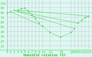 Courbe de l'humidit relative pour Logrono (Esp)