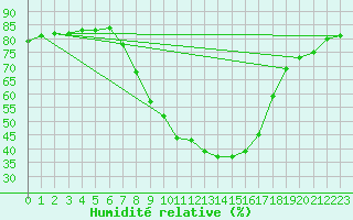 Courbe de l'humidit relative pour Feldkirchen