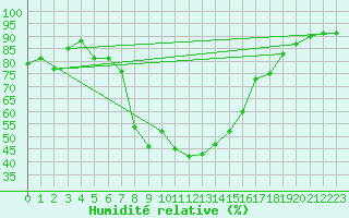 Courbe de l'humidit relative pour Davos (Sw)