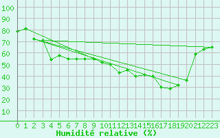 Courbe de l'humidit relative pour Delsbo