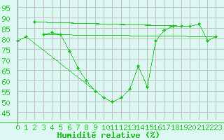 Courbe de l'humidit relative pour Marnitz