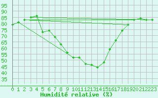 Courbe de l'humidit relative pour Rucava