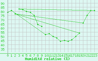 Courbe de l'humidit relative pour Bad Kissingen
