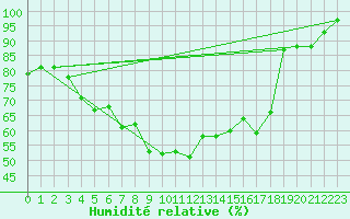 Courbe de l'humidit relative pour Napf (Sw)