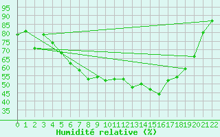 Courbe de l'humidit relative pour Flisa Ii