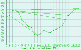 Courbe de l'humidit relative pour Kumlinge Kk