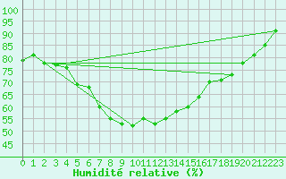 Courbe de l'humidit relative pour Nyrud