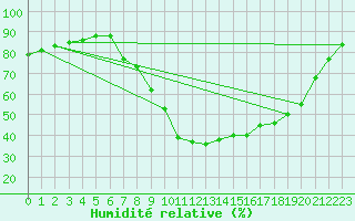 Courbe de l'humidit relative pour Manresa