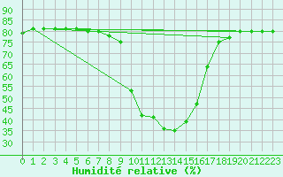 Courbe de l'humidit relative pour Cevio (Sw)