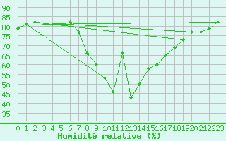 Courbe de l'humidit relative pour Vinars