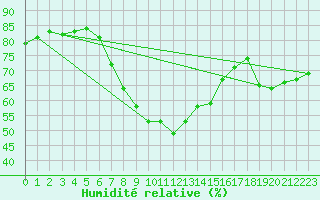 Courbe de l'humidit relative pour Szczecinek