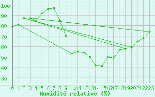 Courbe de l'humidit relative pour Caen (14)