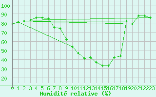 Courbe de l'humidit relative pour Lerida (Esp)