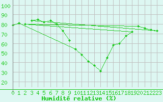 Courbe de l'humidit relative pour Soria (Esp)