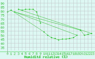 Courbe de l'humidit relative pour Charleroi (Be)