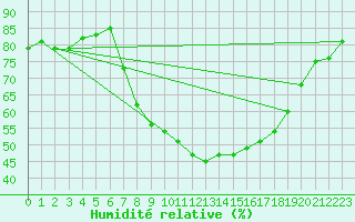 Courbe de l'humidit relative pour Lagunas de Somoza