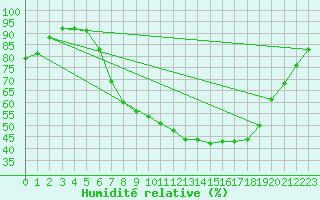 Courbe de l'humidit relative pour Fribourg / Posieux