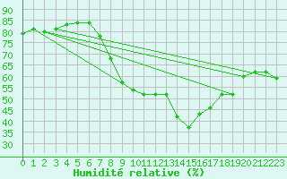 Courbe de l'humidit relative pour Porreres