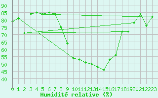 Courbe de l'humidit relative pour Nyon-Changins (Sw)