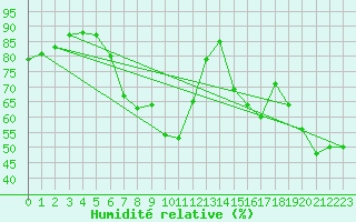 Courbe de l'humidit relative pour Orebro