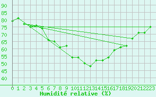 Courbe de l'humidit relative pour Piikkio Yltoinen