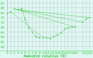 Courbe de l'humidit relative pour Bet Dagan