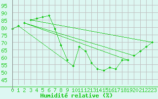 Courbe de l'humidit relative pour la bouée 3380