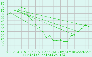 Courbe de l'humidit relative pour Freudenstadt