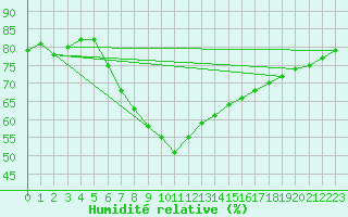 Courbe de l'humidit relative pour Lichtenhain-Mittelndorf
