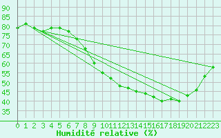 Courbe de l'humidit relative pour Bziers-Centre (34)