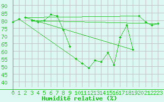 Courbe de l'humidit relative pour Landeck
