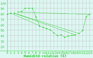 Courbe de l'humidit relative pour Mont-Rigi (Be)