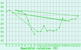 Courbe de l'humidit relative pour Hel