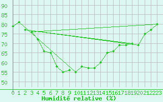 Courbe de l'humidit relative pour Bet Dagan
