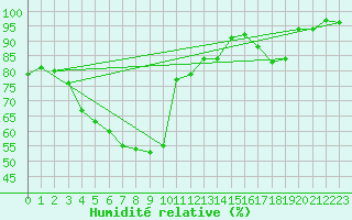 Courbe de l'humidit relative pour Lans-en-Vercors - Les Allires (38)