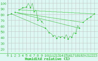 Courbe de l'humidit relative pour Badajoz / Talavera La Real