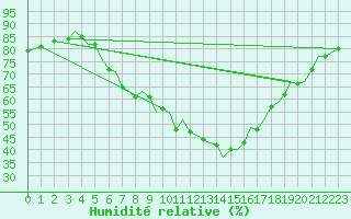 Courbe de l'humidit relative pour Pamplona (Esp)