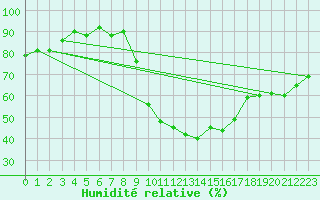 Courbe de l'humidit relative pour Embrun (05)