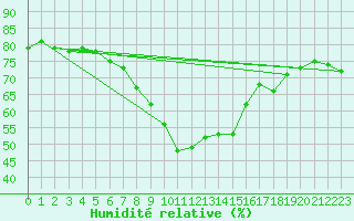 Courbe de l'humidit relative pour St. Radegund