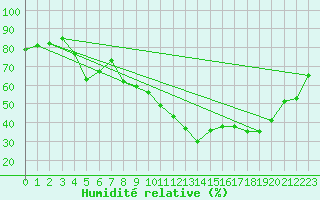Courbe de l'humidit relative pour Nmes - Courbessac (30)