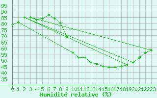 Courbe de l'humidit relative pour Millau (12)