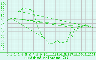 Courbe de l'humidit relative pour Shoream (UK)