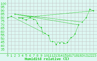 Courbe de l'humidit relative pour Shoream (UK)