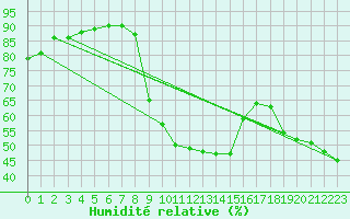 Courbe de l'humidit relative pour Verges (Esp)