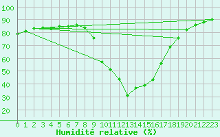 Courbe de l'humidit relative pour Saint-Antonin-du-Var (83)