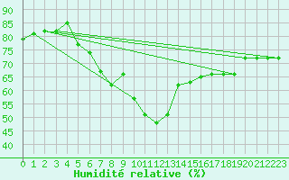 Courbe de l'humidit relative pour Goteborg