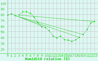 Courbe de l'humidit relative pour Berlin-Tempelhof