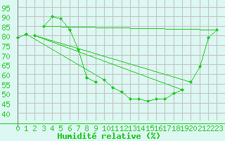 Courbe de l'humidit relative pour Aix-la-Chapelle (All)