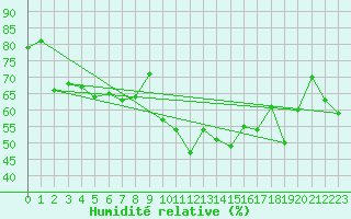 Courbe de l'humidit relative pour Arkona